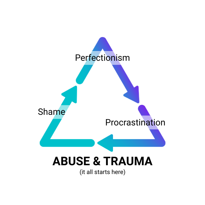 infographic illustrating trauma & abuse as the foundation for shame, perfectionism, and procrastination